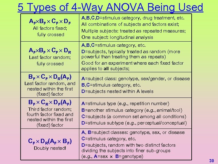 5 Types of 4 -Way ANOVA Being Used AF BF CF DF All factors