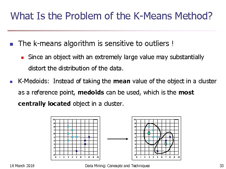 What Is the Problem of the K-Means Method? n The k-means algorithm is sensitive