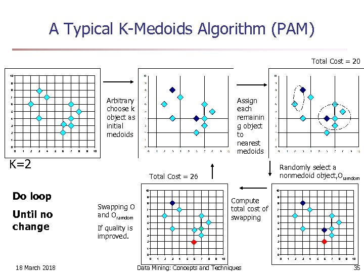 A Typical K-Medoids Algorithm (PAM) Total Cost = 20 10 9 8 Arbitrary choose