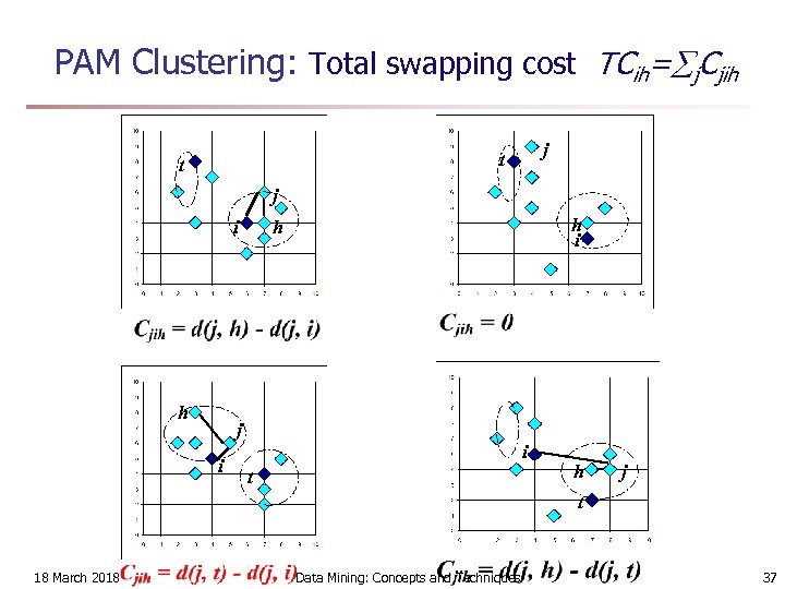 PAM Clustering: Total swapping cost TCih= j. Cjih j t t j i h
