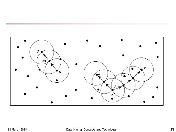 18 March 2018 Data Mining: Concepts and Techniques 53 