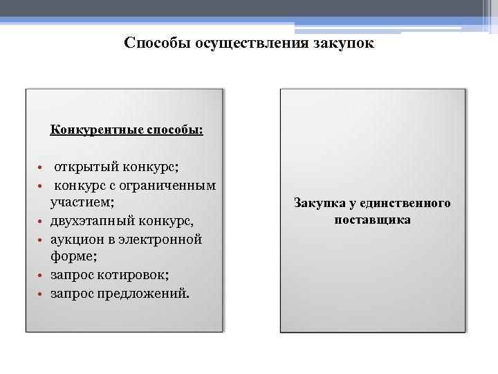 Закупки реализация. Конкурентные способы закупок. Способ осуществления закупки. Конкурентные способы осуществления закупок. Способы проведения конкурентной закупки.