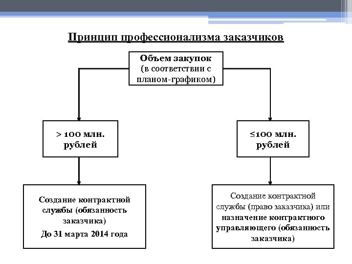 Объем заказчика