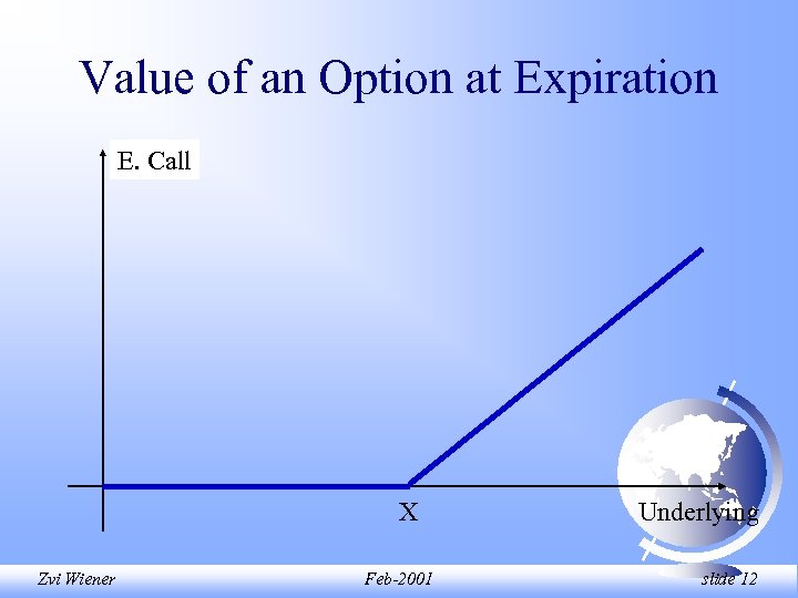 Value of an Option at Expiration E. Call X Zvi Wiener Feb-2001 Underlying slide