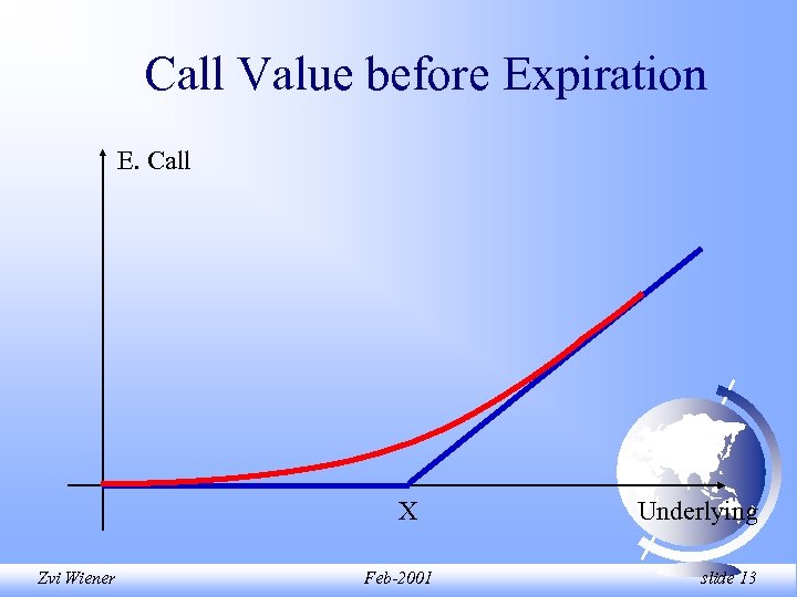 Call Value before Expiration E. Call X Zvi Wiener Feb-2001 Underlying slide 13 