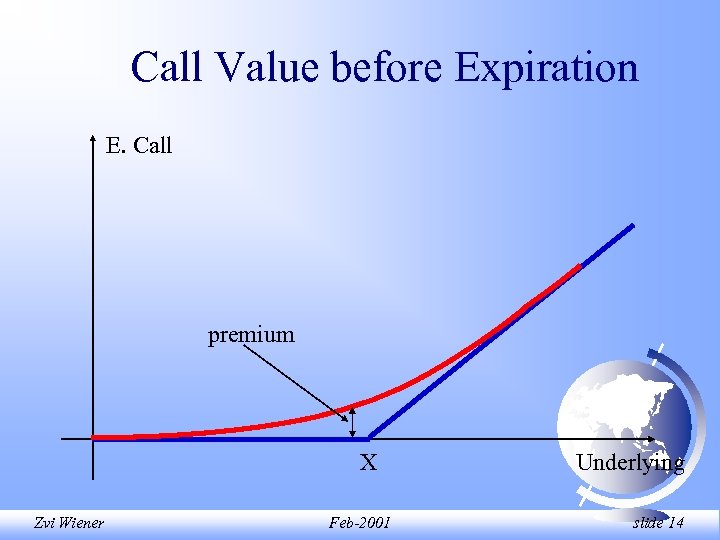 Call Value before Expiration E. Call premium X Zvi Wiener Feb-2001 Underlying slide 14