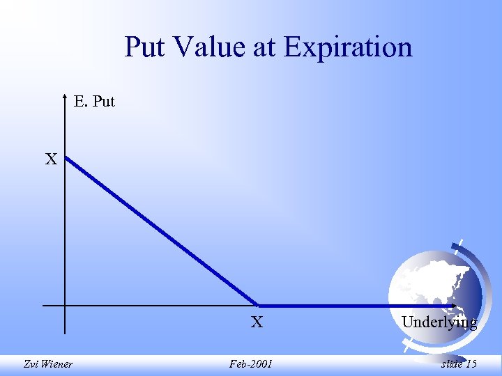 Put Value at Expiration E. Put X X Zvi Wiener Feb-2001 Underlying slide 15