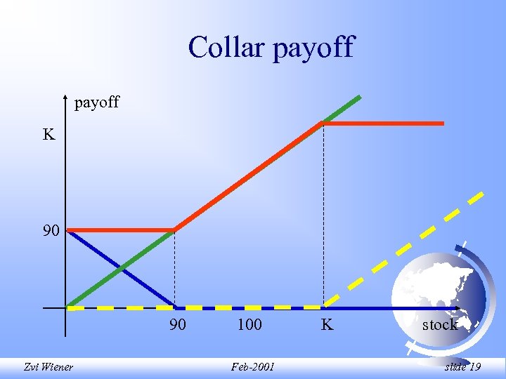 Collar payoff K 90 90 Zvi Wiener 100 Feb-2001 K stock slide 19 