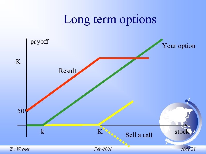 Long term options payoff Your option K Result 50 k Zvi Wiener K Feb-2001