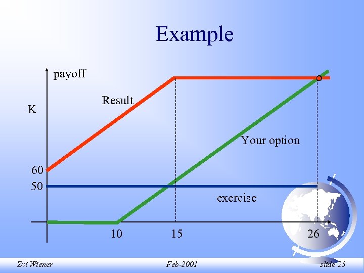 Example payoff K Result Your option 60 50 exercise 10 Zvi Wiener 15 Feb-2001