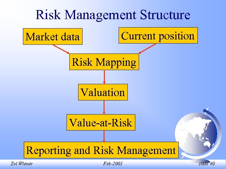 Risk Management Structure Market data Current position Risk Mapping Valuation Value-at-Risk Reporting and Risk