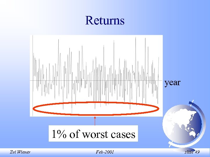 Returns year 1% of worst cases Zvi Wiener Feb-2001 slide 49 