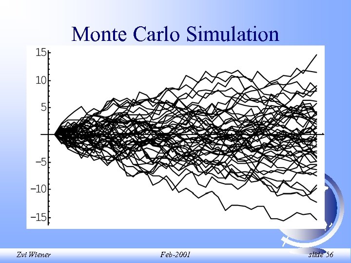 Monte Carlo Simulation Zvi Wiener Feb-2001 slide 56 