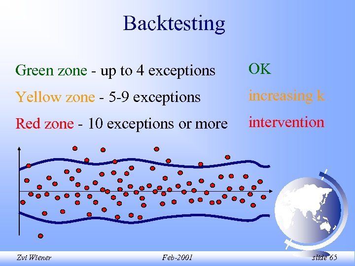 Backtesting Green zone - up to 4 exceptions OK Yellow zone - 5 -9