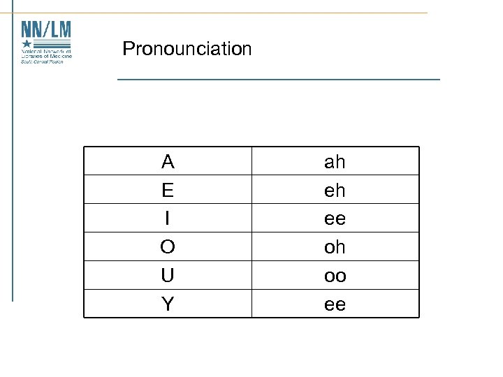 Pronounciation A E I O U Y ah eh ee oh oo ee 
