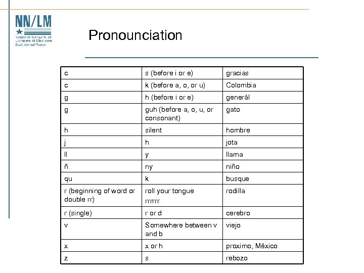 Pronounciation c s (before i or e) gracias c k (before a, o, or