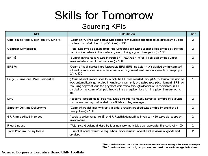 Skills for Tomorrow Sourcing KPIs KPI Calculation Tier Catalogued Item/ Direct buy PO Line