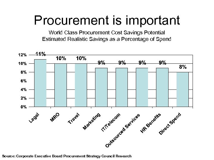 Procurement is important World Class Procurement Cost Savings Potential Estimated Realistic Savings as a