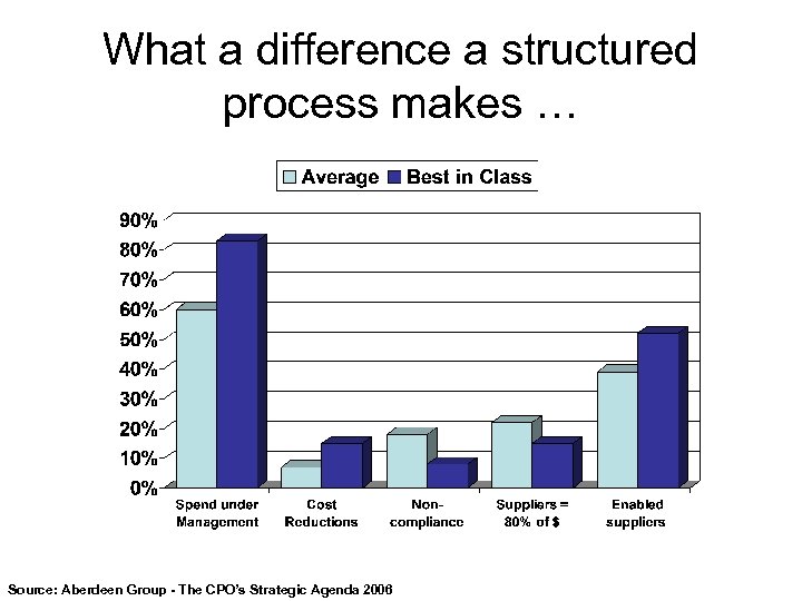What a difference a structured process makes … Source: Aberdeen Group - The CPO’s