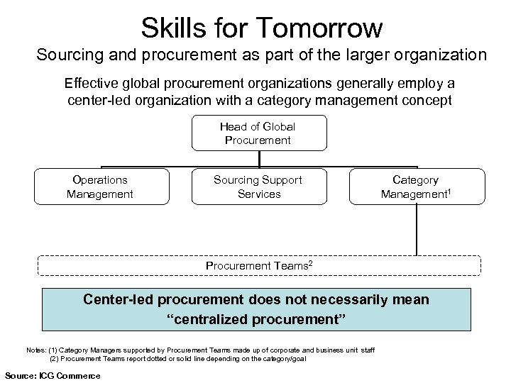 Skills for Tomorrow Sourcing and procurement as part of the larger organization Effective global