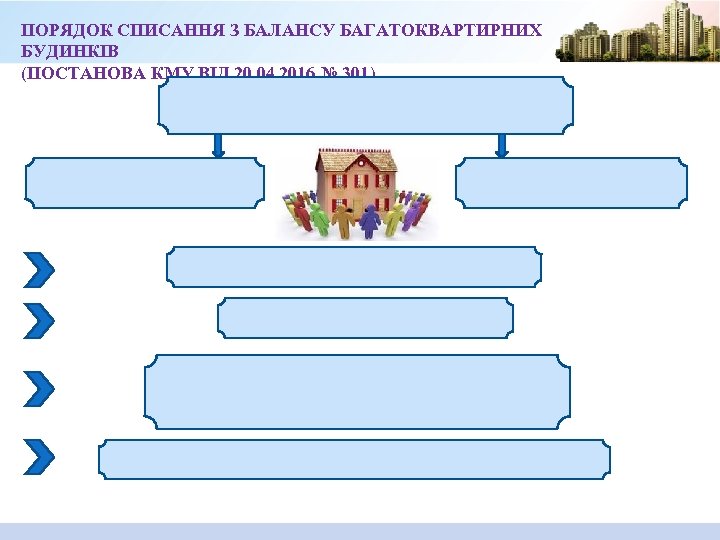 ПОРЯДОК СПИСАННЯ З БАЛАНСУ БАГАТОКВАРТИРНИХ БУДИНКІВ (ПОСТАНОВА КМУ ВІД 20. 04. 2016 № 301)
