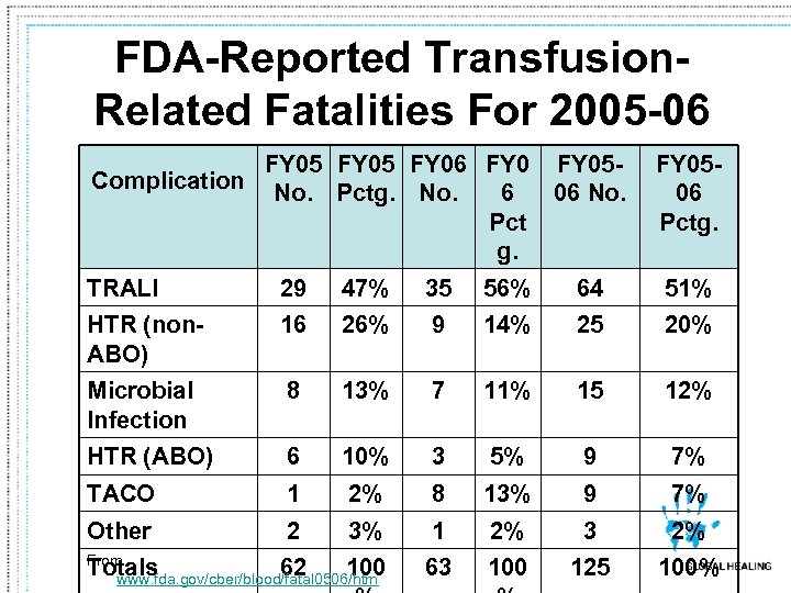 FDA-Reported Transfusion. Related Fatalities For 2005 -06 Complication FY 05 FY 06 FY 05