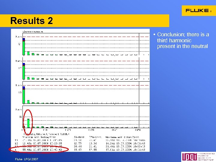 Results 2 • Conclusion; there is a third harmonic present in the neutral Fluke