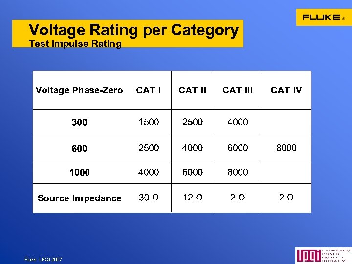 Voltage Rating per Category Test Impulse Rating Fluke LPQI 2007 22 