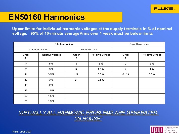 EN 50160 Harmonics Upper limits for individual harmonic voltages at the supply terminals in