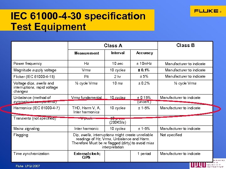 IEC 61000 -4 -30 specification Test Equipment Class B Class A Measurement Interval Accuracy