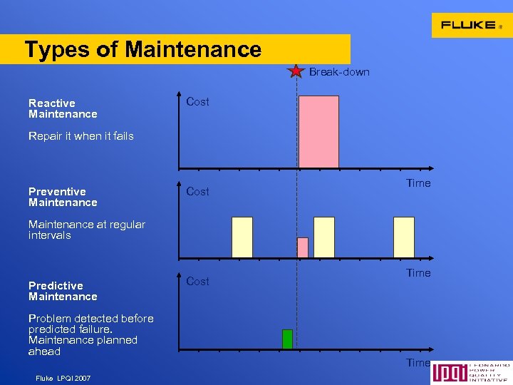 Types of Maintenance Break-down Reactive Maintenance Cost Repair it when it fails Preventive Maintenance