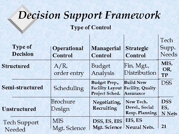 Decision Support Framework Type of Control Type of Decision Structured Semi-structured Operational Control Managerial