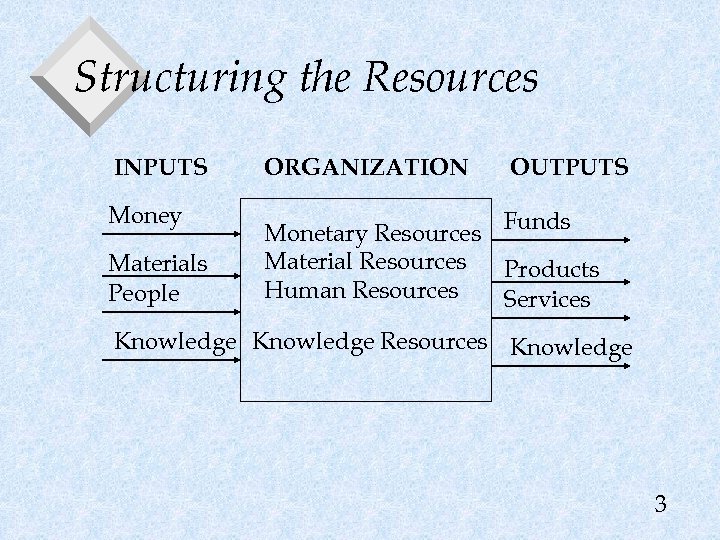 Structuring the Resources INPUTS ORGANIZATION Money Monetary Resources Funds Material Resources Products Human Resources