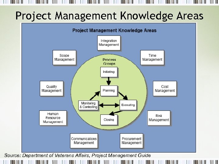 Project Management Knowledge Areas Source: Department of Veterans Affairs, Project Management Guide 