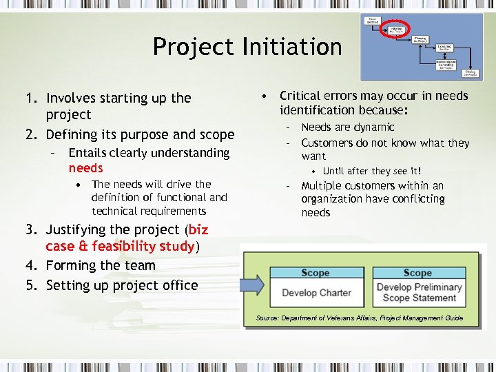 Project Initiation 1. Involves starting up the project 2. Defining its purpose and scope