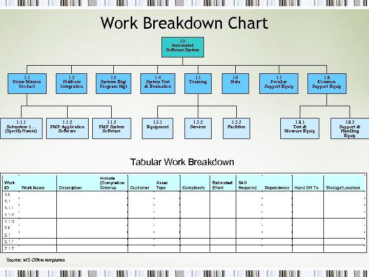 Work Breakdown Chart 1. 0 Automated Software System 1. 1 Prime Mission Product 1.