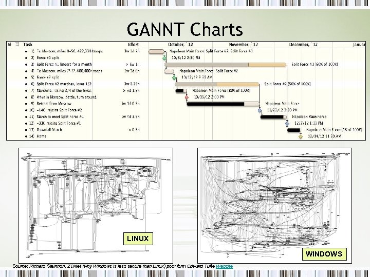 GANNT Charts LINUX WINDOWS Source: Richard Steinnon, ZDNet (why Windows is less secure than