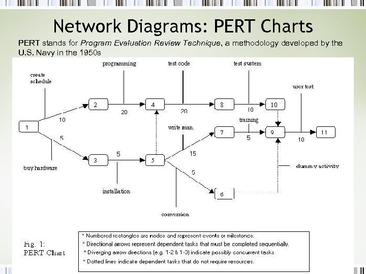 Network Diagrams: PERT Charts PERT stands for Program Evaluation Review Technique, a methodology developed