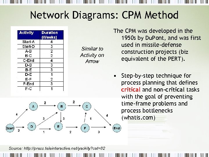 Network Diagrams: CPM Method Similar to Activity on Arrow The CPM was developed in