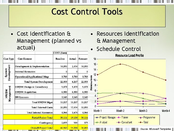 Cost Control Tools • Cost Identification & Management (planned vs actual) • Resources Identification