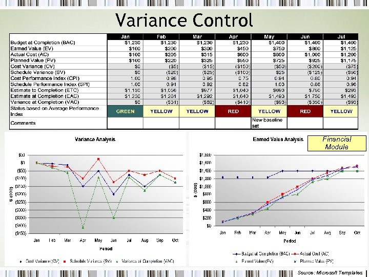 Variance Control Financial Module Source: Microsoft Templates 