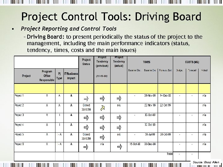 Project Control Tools: Driving Board • Project Reporting and Control Tools – Driving Board: