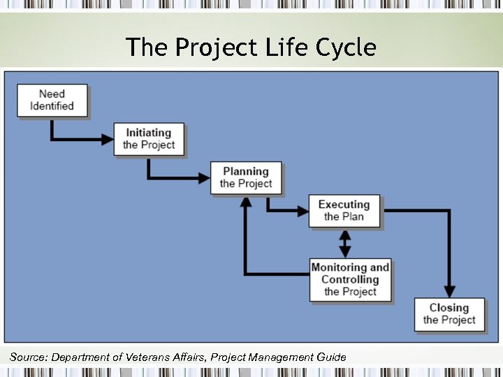 The Project Life Cycle Source: Department of Veterans Affairs, Project Management Guide 