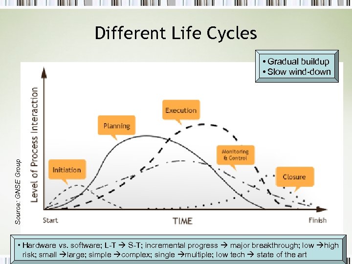 Different Life Cycles Source: GNSE Group • Gradual buildup • Slow wind-down • Hardware