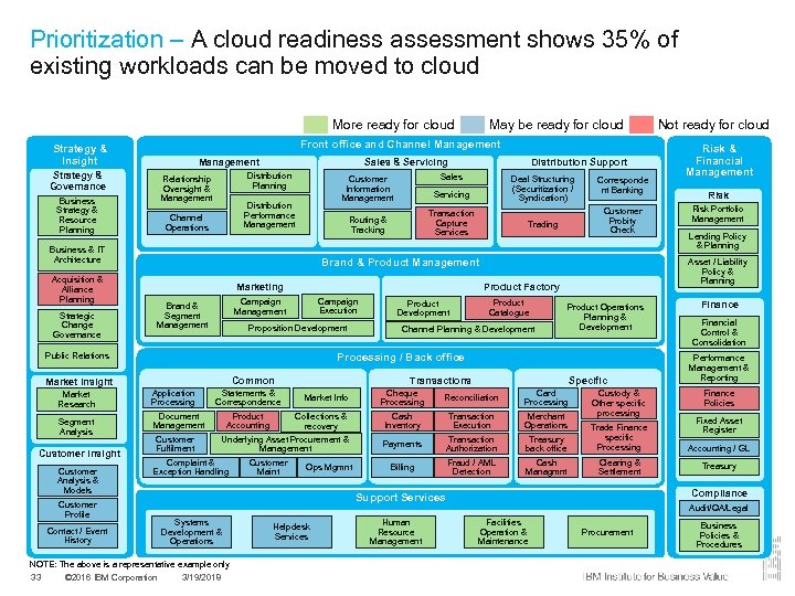 Prioritization – A cloud readiness assessment shows 35% of existing workloads can be moved