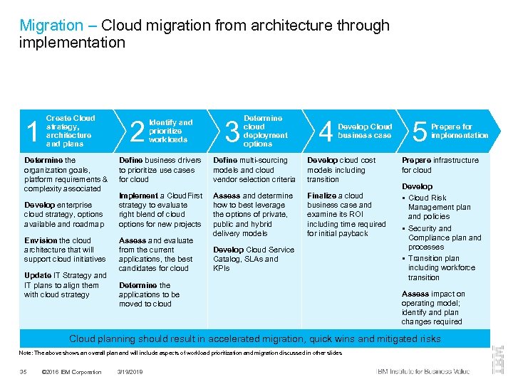 Migration – Cloud migration from architecture through implementation 1 Create Cloud strategy, architecture and