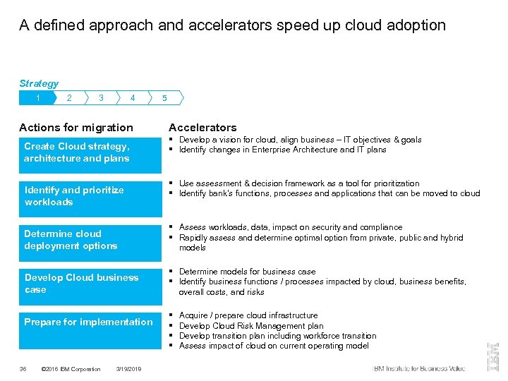 A defined approach and accelerators speed up cloud adoption Strategy 1 2 3 4