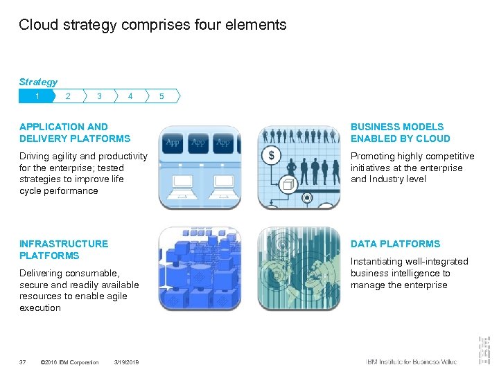 Cloud strategy comprises four elements Strategy 1 2 3 4 5 APPLICATION AND DELIVERY