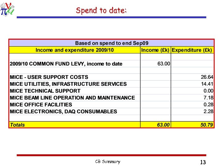 Spend to date: CB Summary 13 