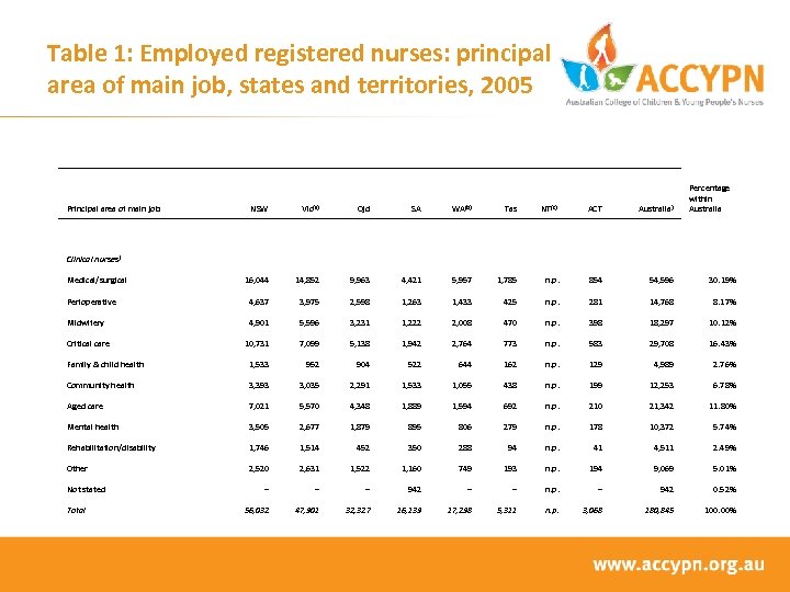 Table 1: Employed registered nurses: principal area of main job, states and territories, 2005